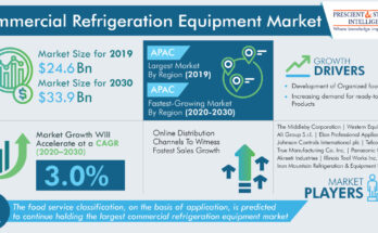 Commercial Refrigeration Equipment Market