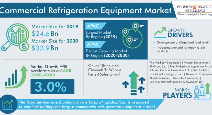 Commercial Refrigeration Equipment Market