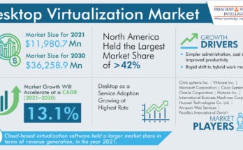 Desktop Virtualization Market