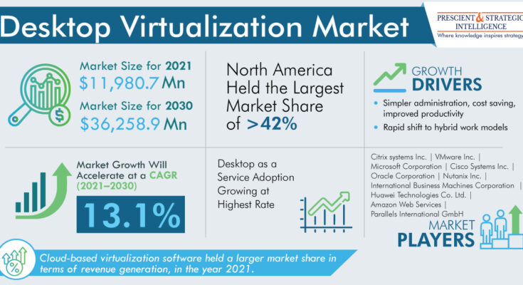 Desktop Virtualization Market