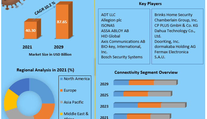 Electronic Security Market