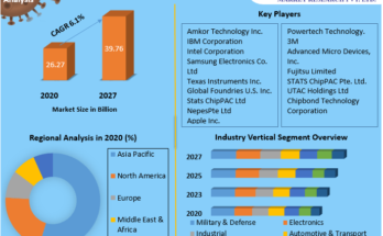 Flip Chip Market