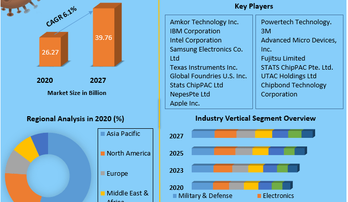 Flip Chip Market