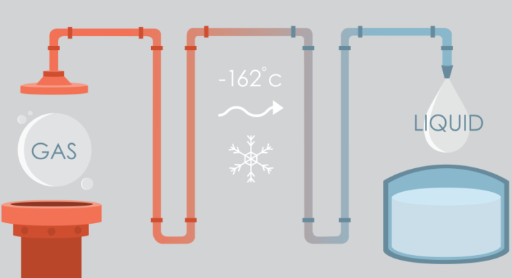 Gas-to-Liquids Processes for Chemicals and Energy Market