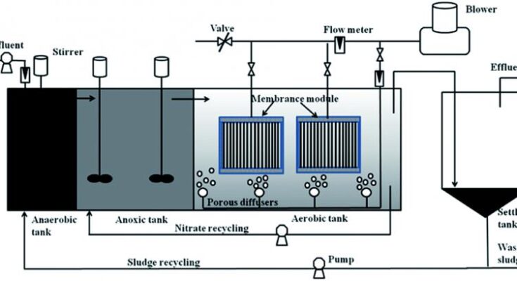 Membrane Aerated Biofilm Reactor Market