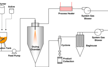 Global Spray Drying Equipment Marke Analysis, Share, Trends, Demand, Size, Opportunity & Forecast