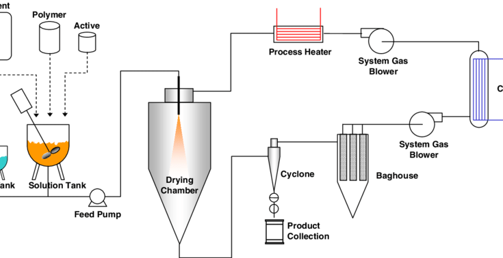 Global Spray Drying Equipment Marke Analysis, Share, Trends, Demand, Size, Opportunity & Forecast