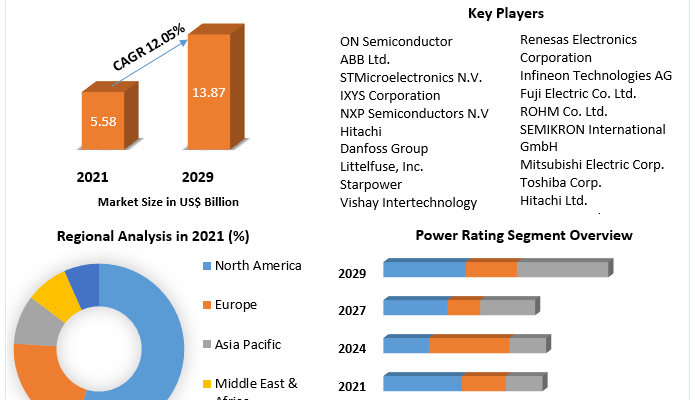 IGBT Market