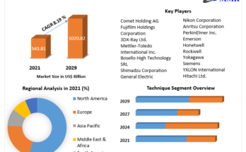 Industrial Radiography Market