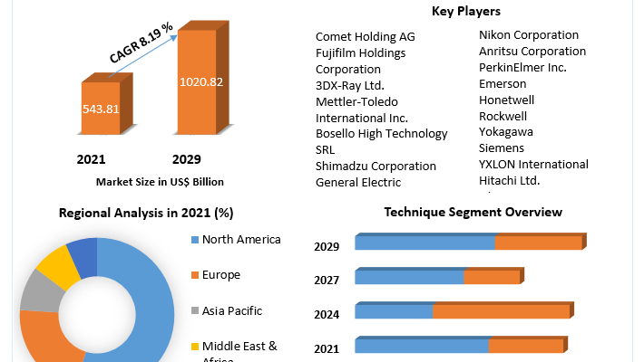 Industrial Radiography Market