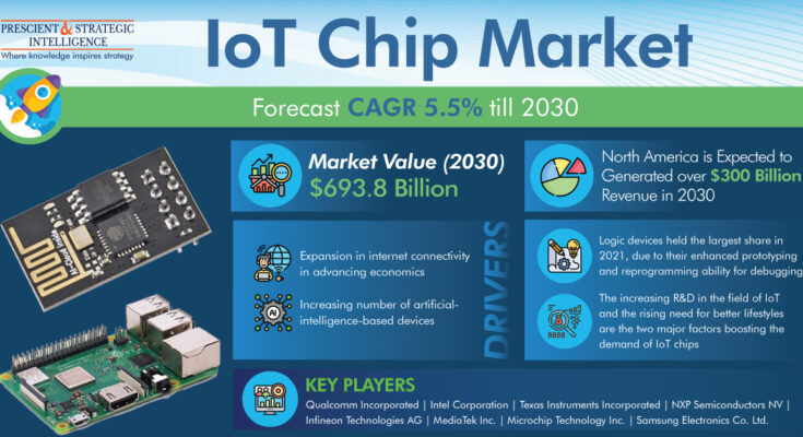 IoT Chip Market