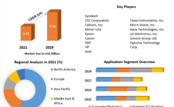 Pico Projector Market