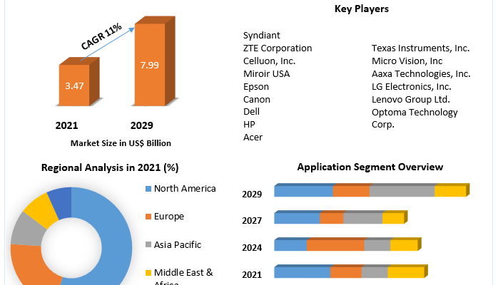 Pico Projector Market