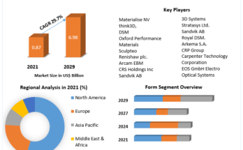 Rapid Prototyping Market