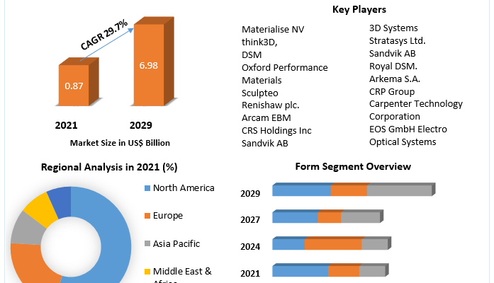 Rapid Prototyping Market