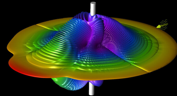 Simulation Software Market