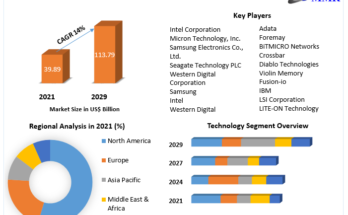 Solid State Drive (SSD) Market