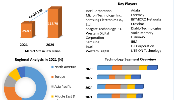 Solid State Drive (SSD) Market