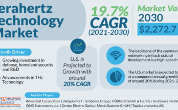 Terahertz Technology Market