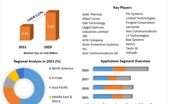 Thermal Imaging Market