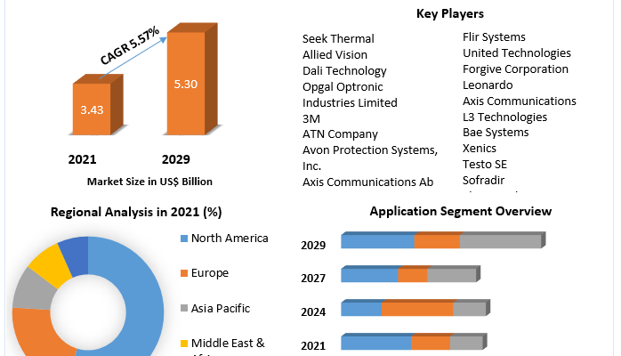 Thermal Imaging Market