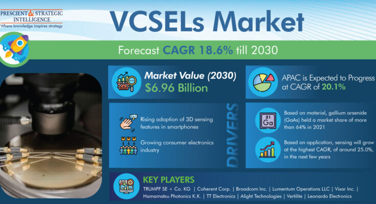 VCSELs industry