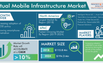 virtual mobile infrastructure market