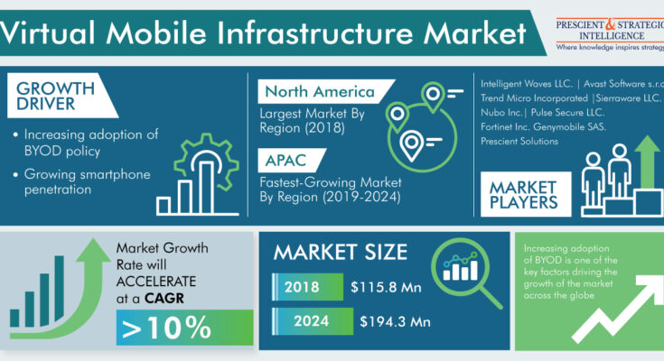 virtual mobile infrastructure market