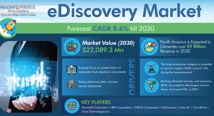 eDiscovery Market