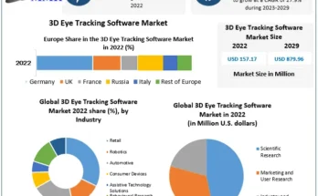 3D Eye Tracking Software Market