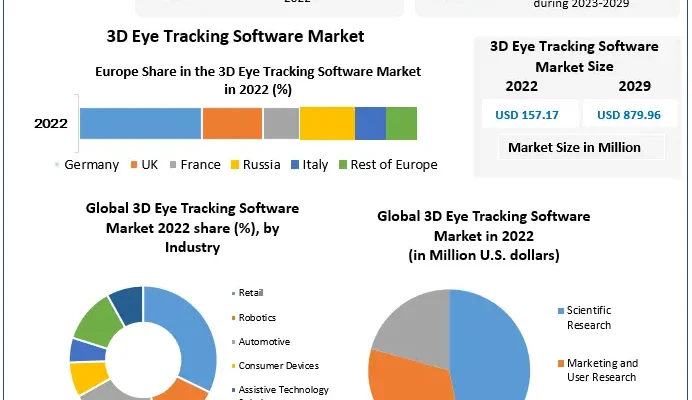 3D Eye Tracking Software Market