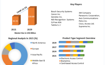 Access Control and Authentication Market