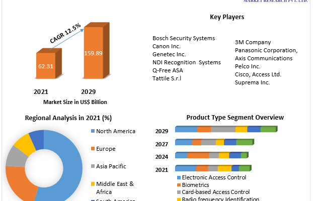 Access Control and Authentication Market