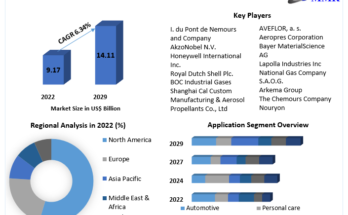 Aerosol Propellants Market