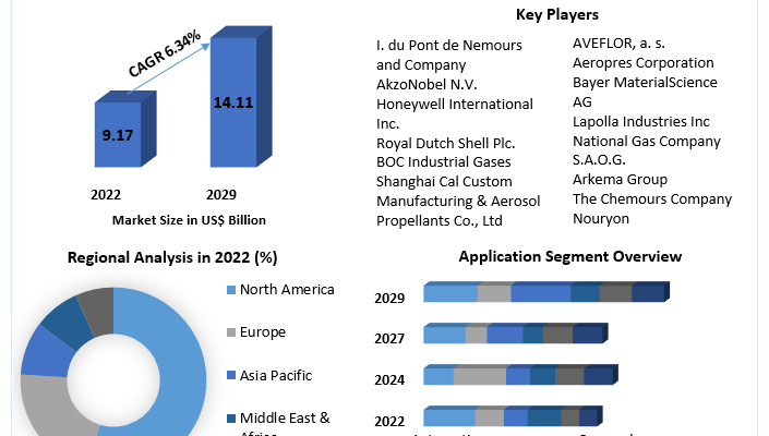 Aerosol Propellants Market