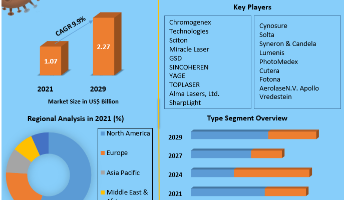 Aesthetic Laser Market