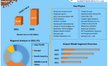 Airport Security Market