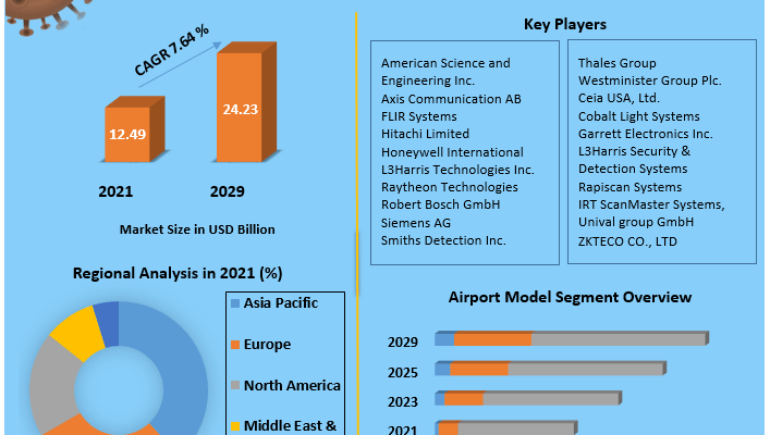 Airport Security Market