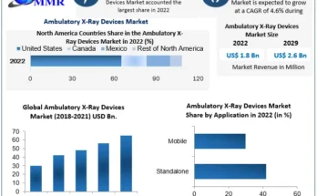 Ambulatory X-Ray Devices Market