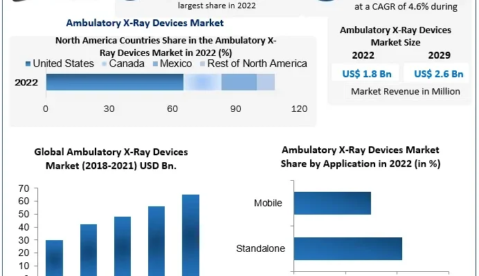 Ambulatory X-Ray Devices Market