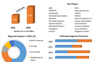 Global Automation Solutions Market