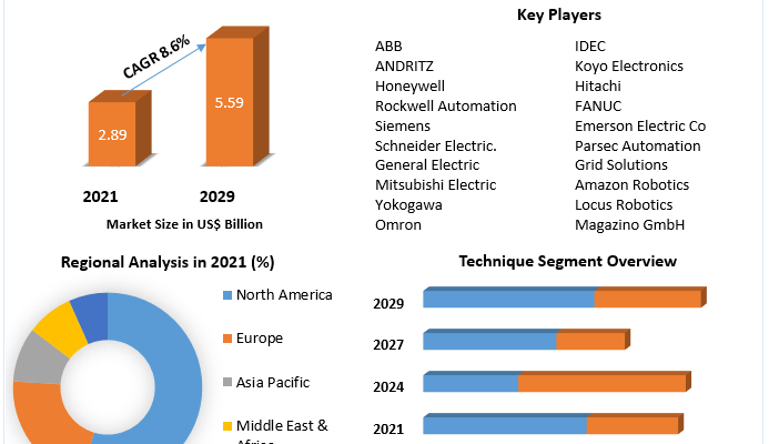 Global Automation Solutions Market