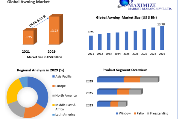 Awning Market