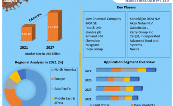 Beverage Stabilizers Market 