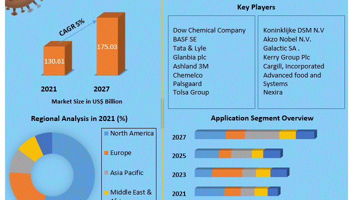 Beverage Stabilizers Market 