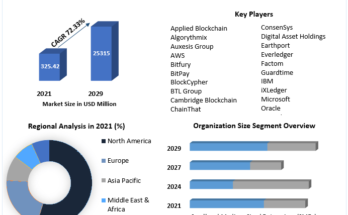 Blockchain Insurance Market