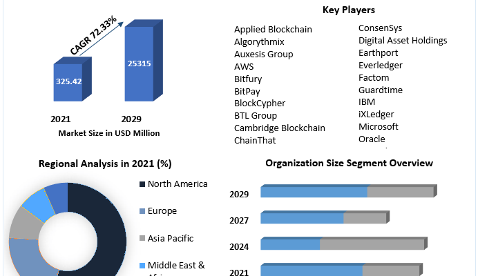 Blockchain Insurance Market