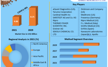 Blood Collection Device Market