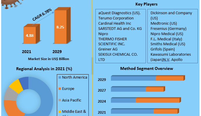 Blood Collection Device Market