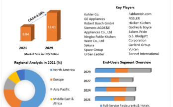 Global Catering Equipment Market